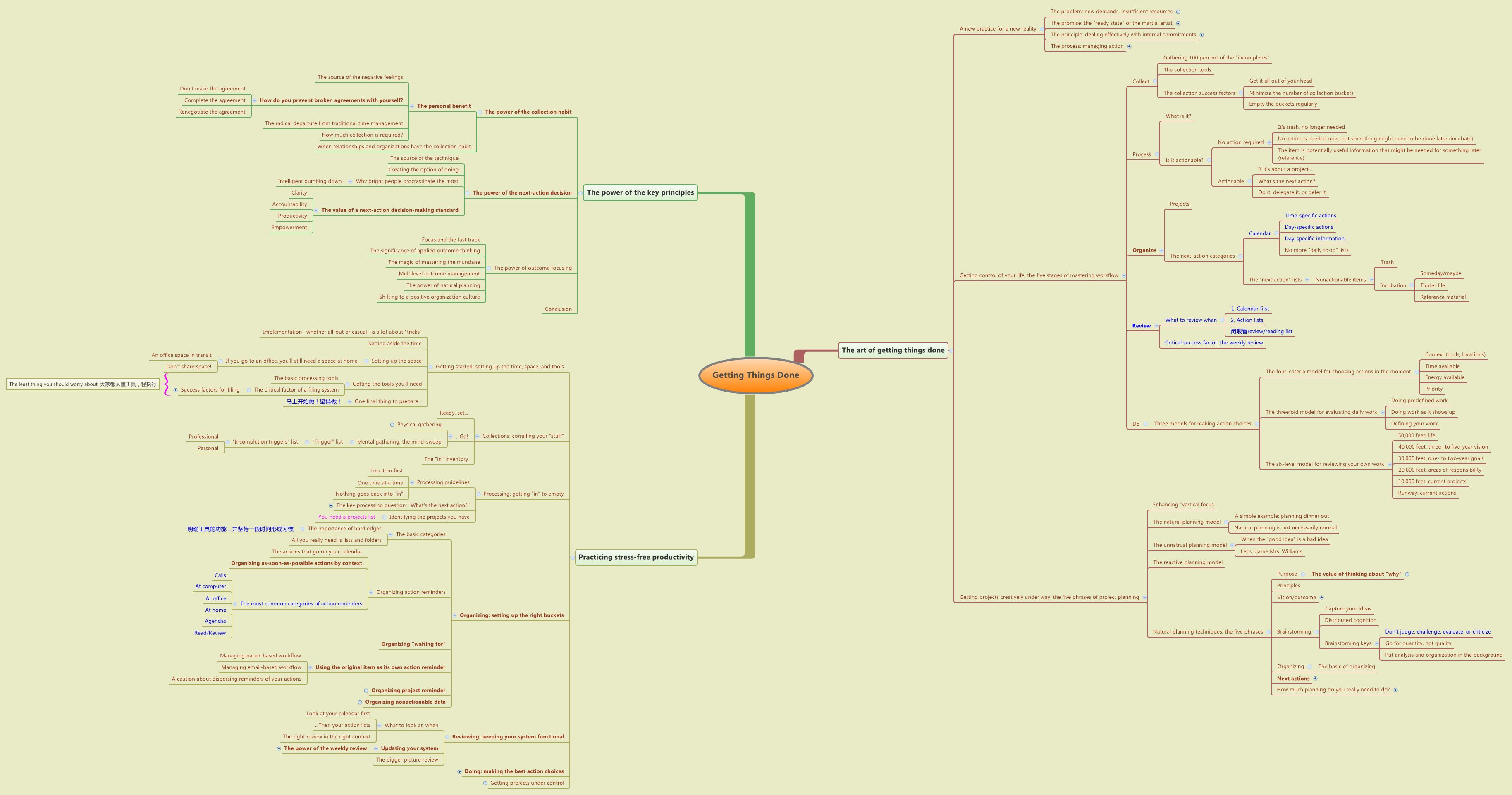 Thumbnail of mind map
