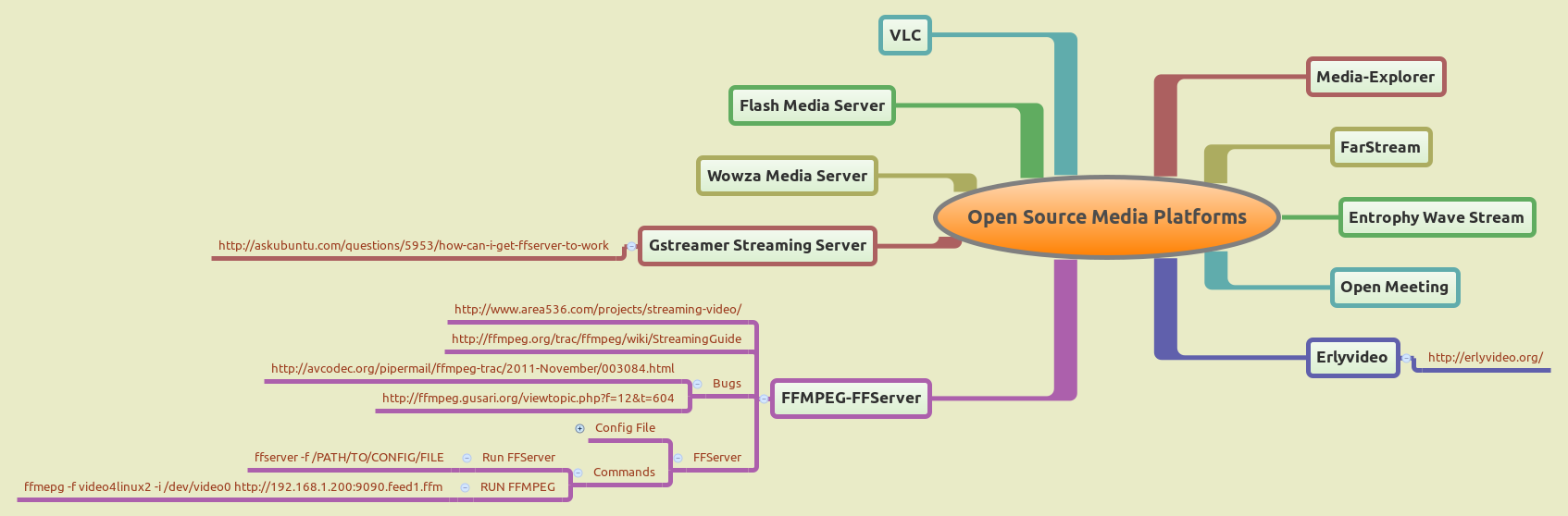 Open Source Media Platforms | majidiust - Xmind