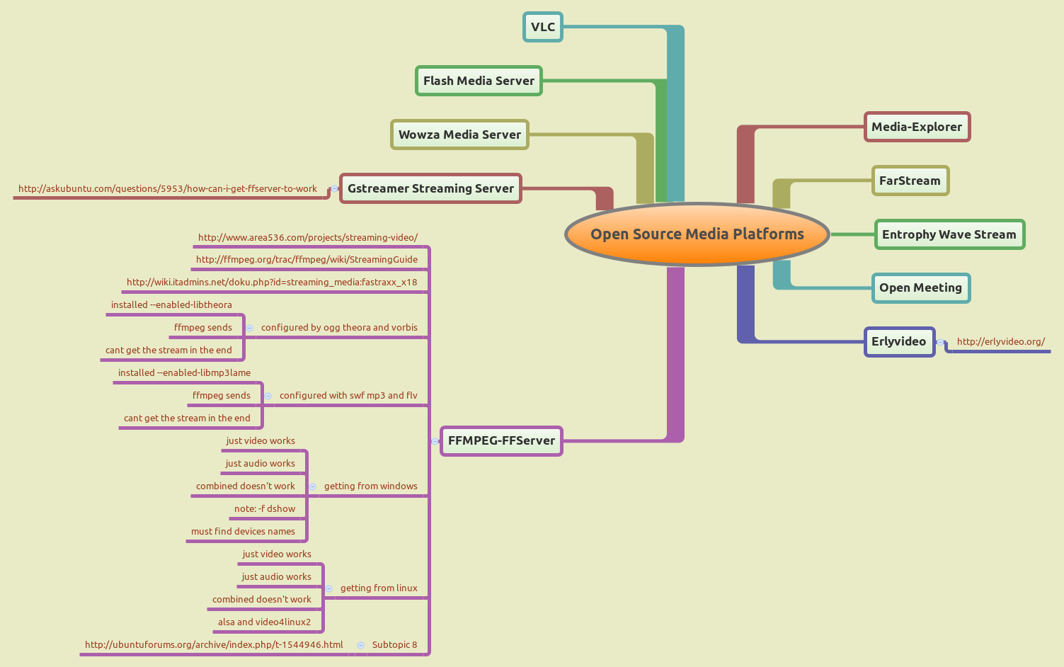 Open Source Media Platforms | majidiust - Xmind