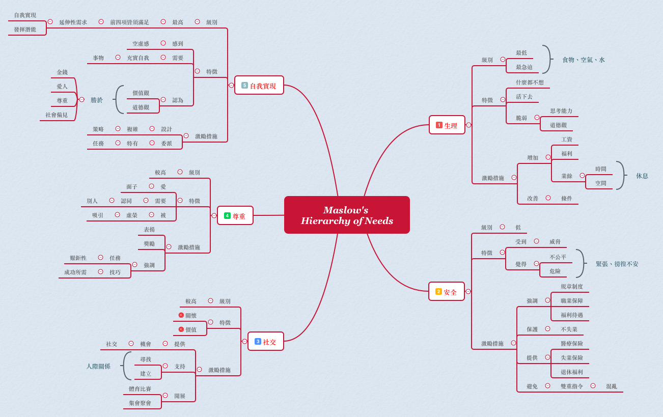 Maslow's Hierarchy of Needs