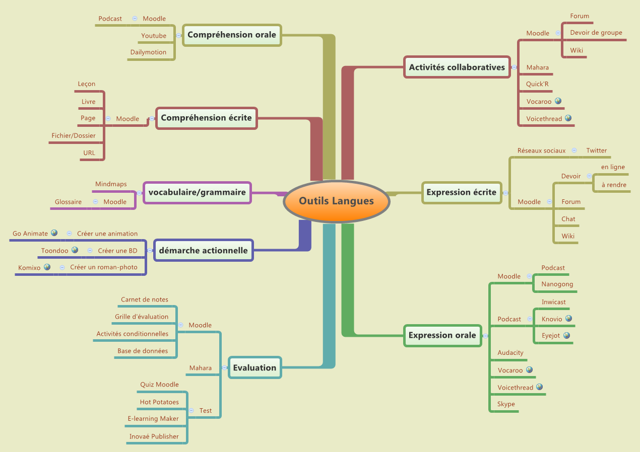 Thumbnail of mind map