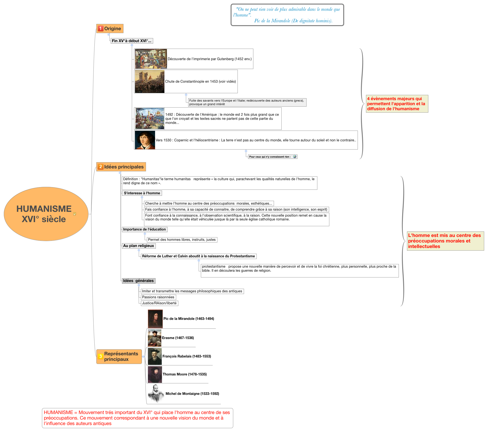 Thumbnail of mind map