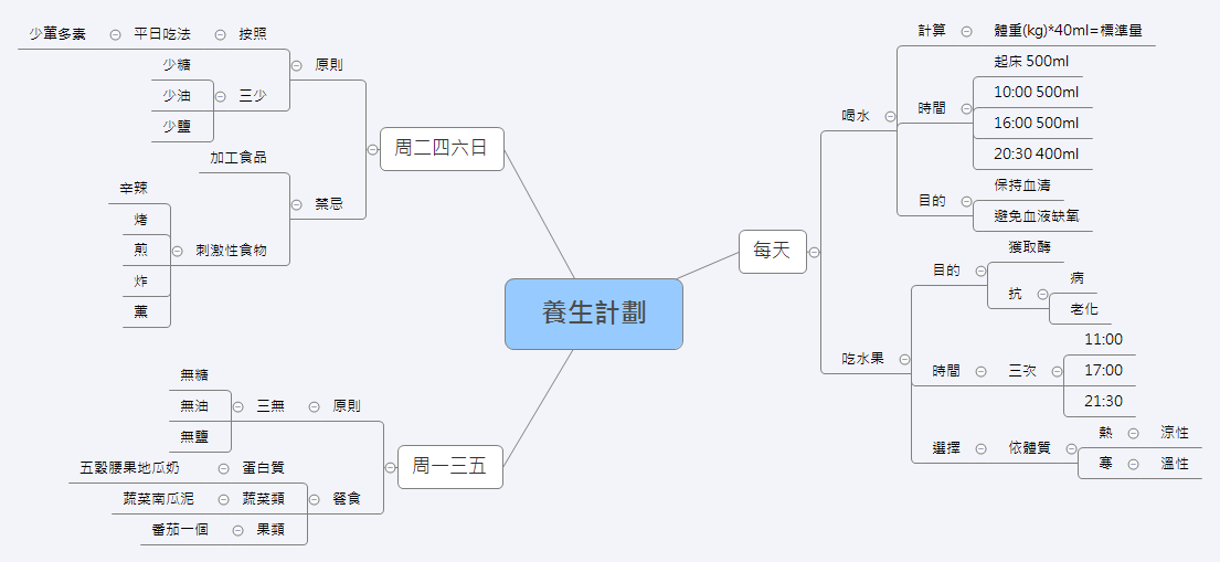 Thumbnail of mind map