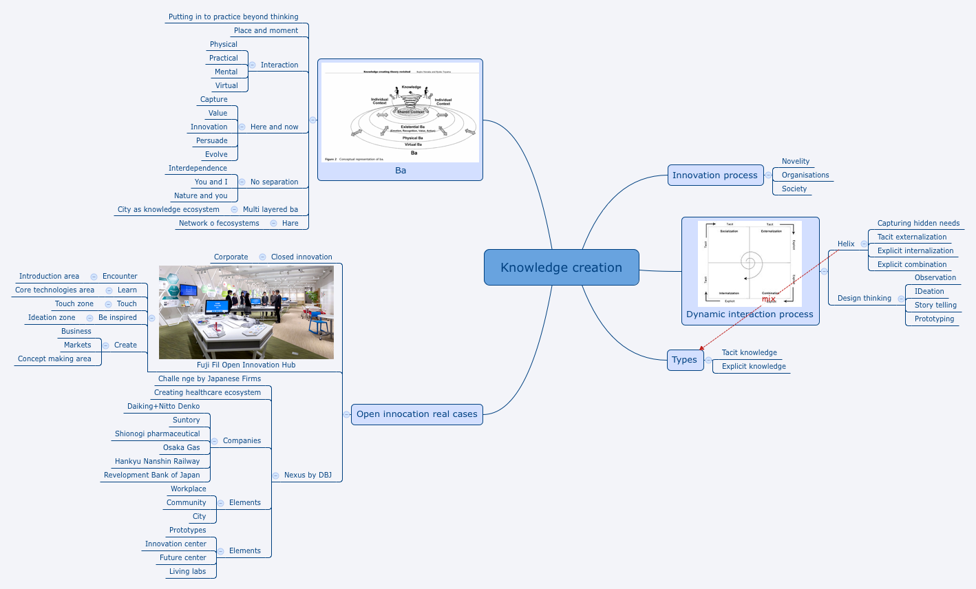 Thumbnail of mind map