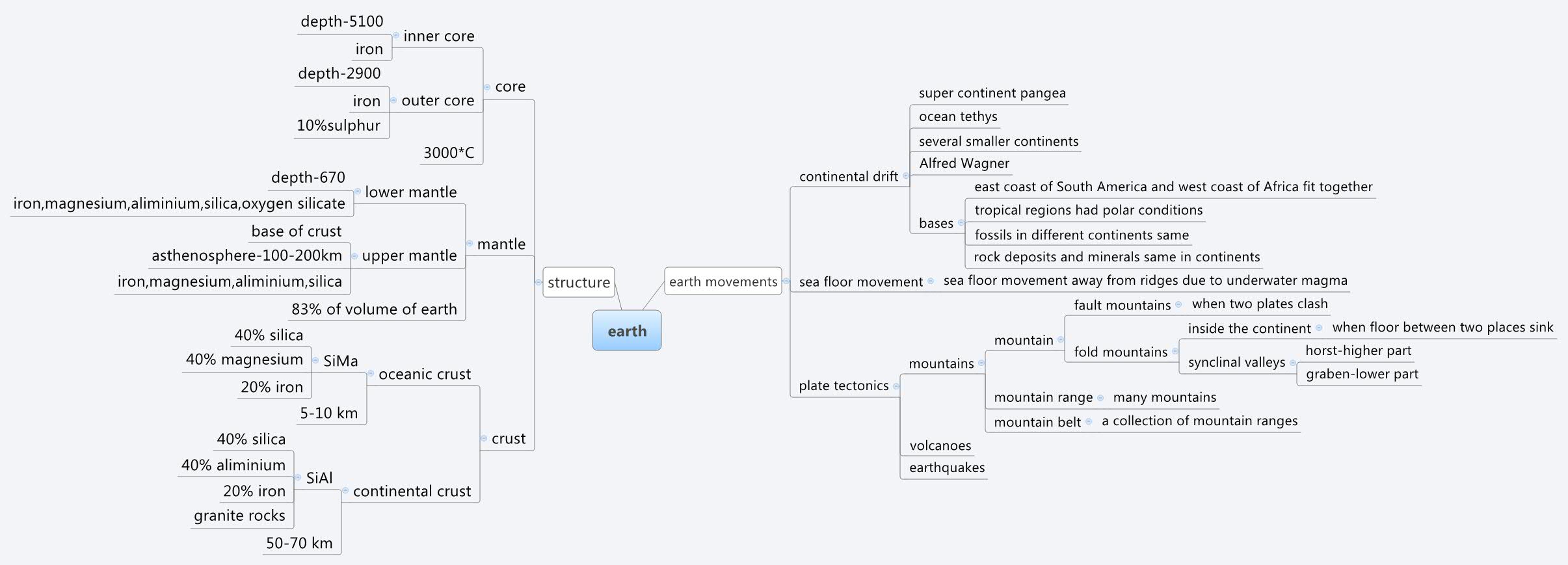 Thumbnail of mind map