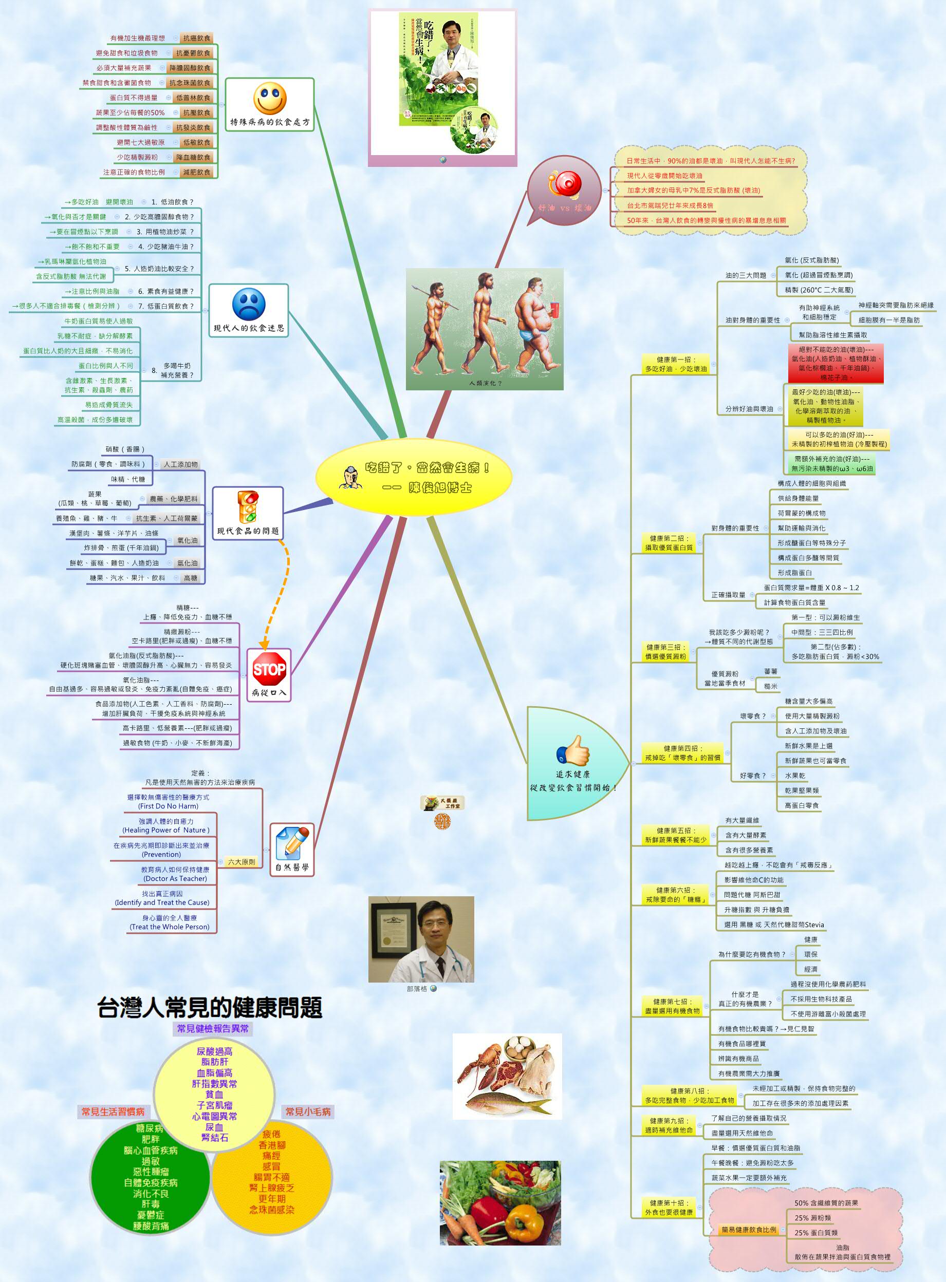 Thumbnail of mind map