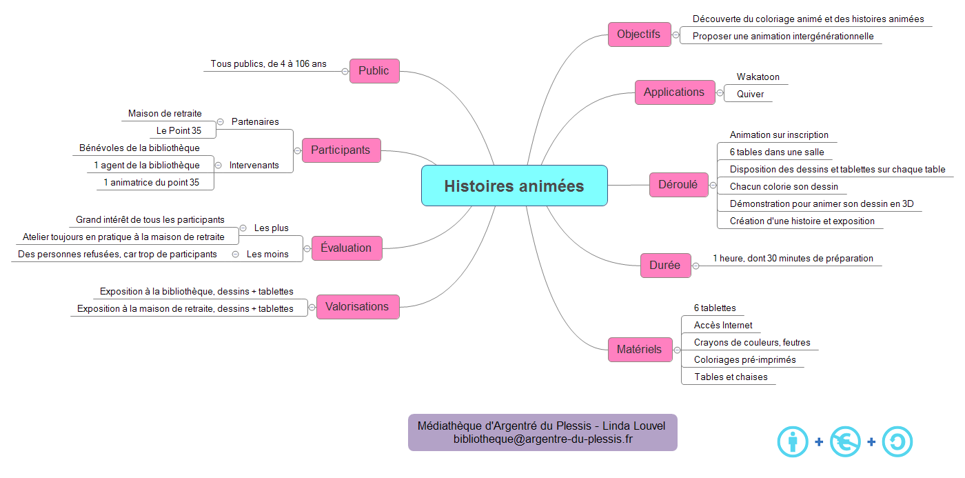 Thumbnail of mind map