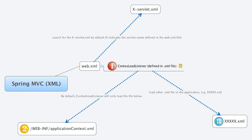 spring xstream integration: object xml mapping... Xmind Share - Xmind - Mind Mapping App