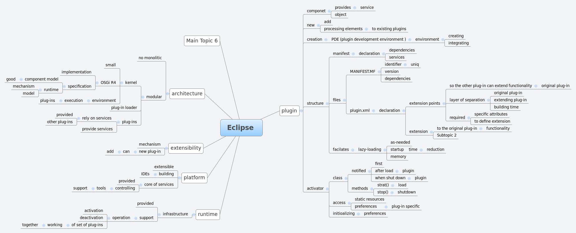 Thumbnail of mind map