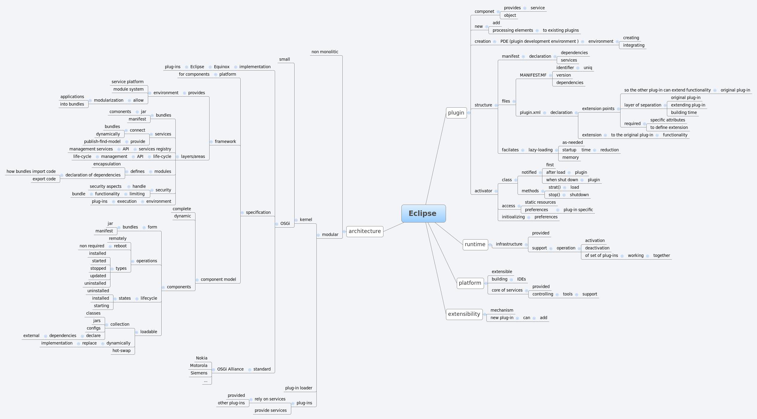 Thumbnail of mind map