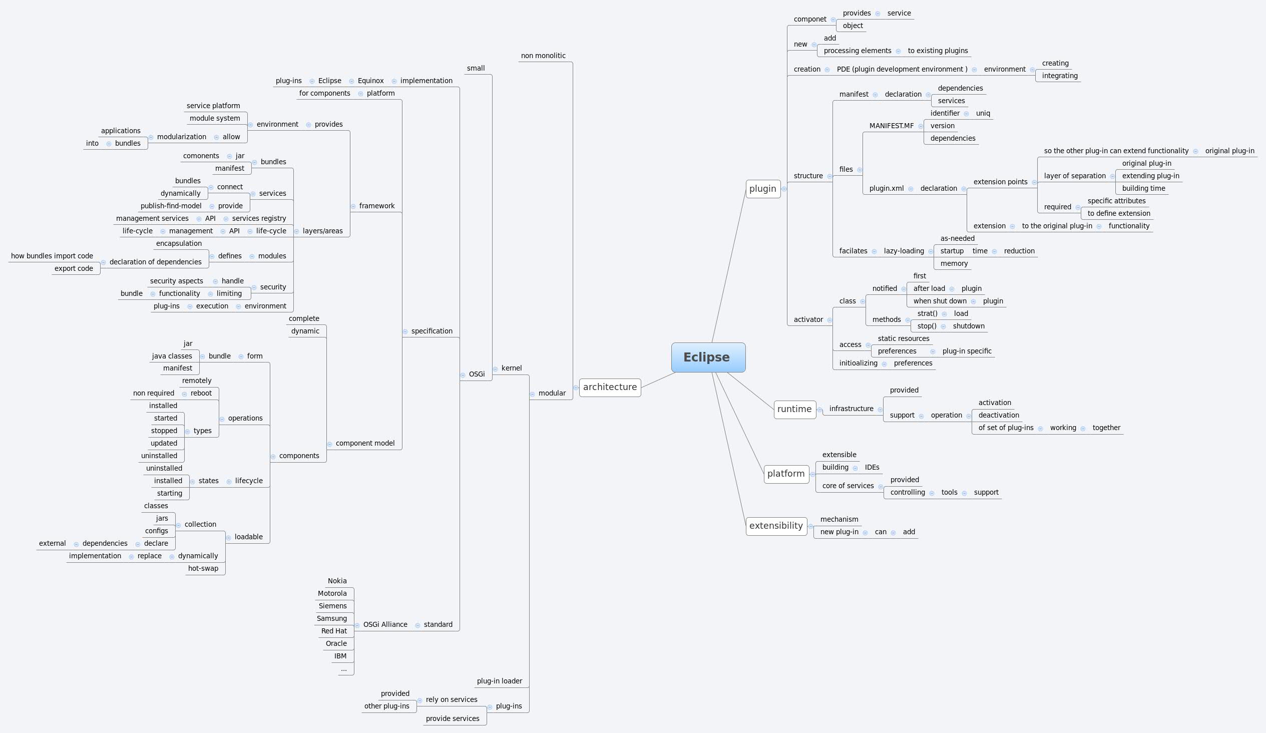 Thumbnail of mind map