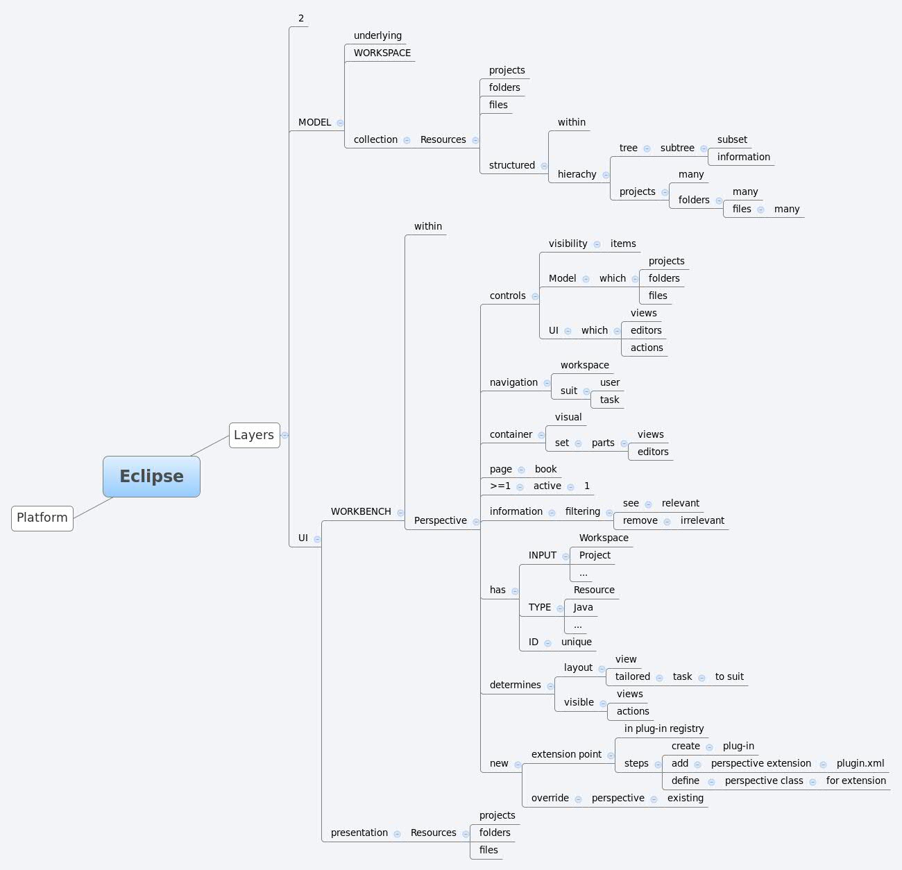 Thumbnail of mind map