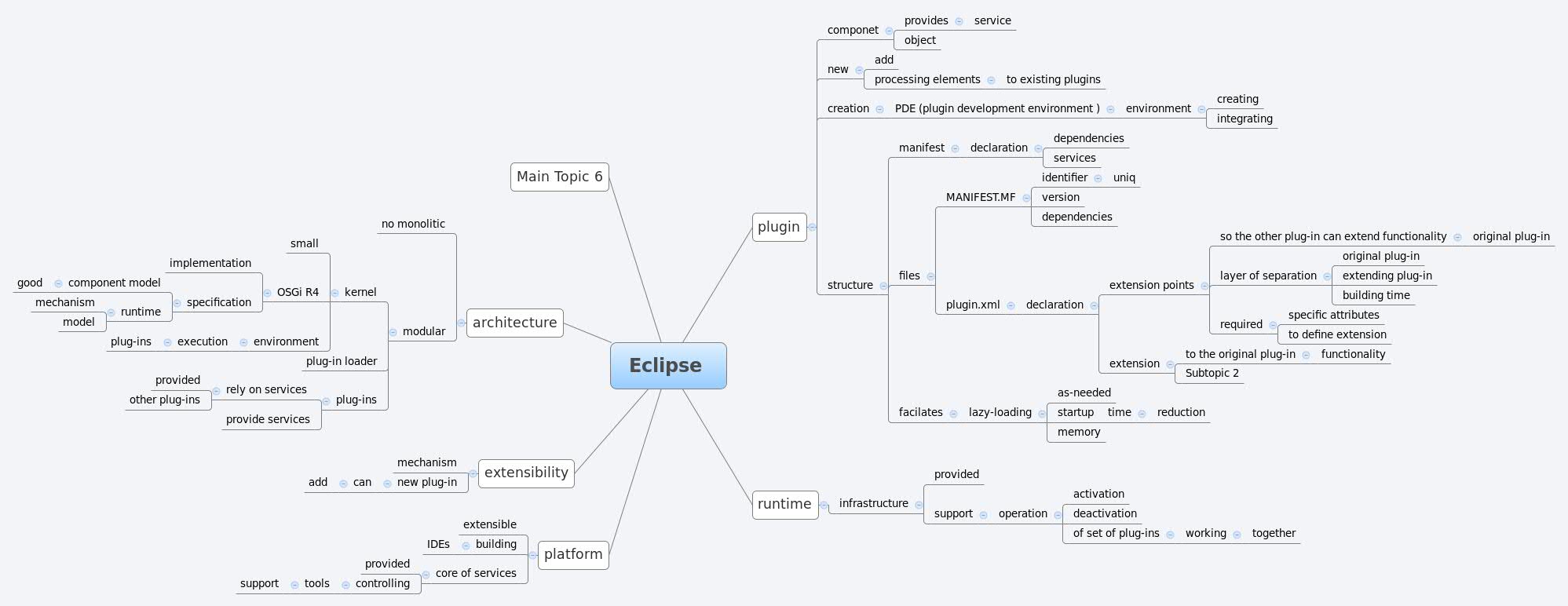 Thumbnail of mind map