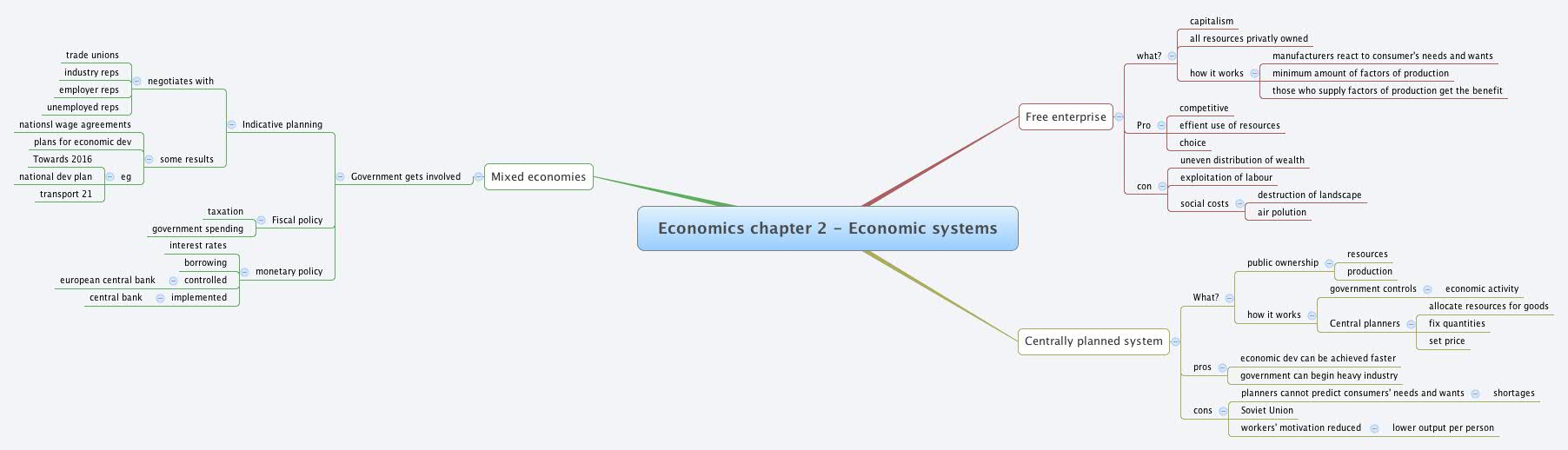 Thumbnail of mind map