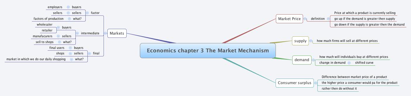 Thumbnail of mind map