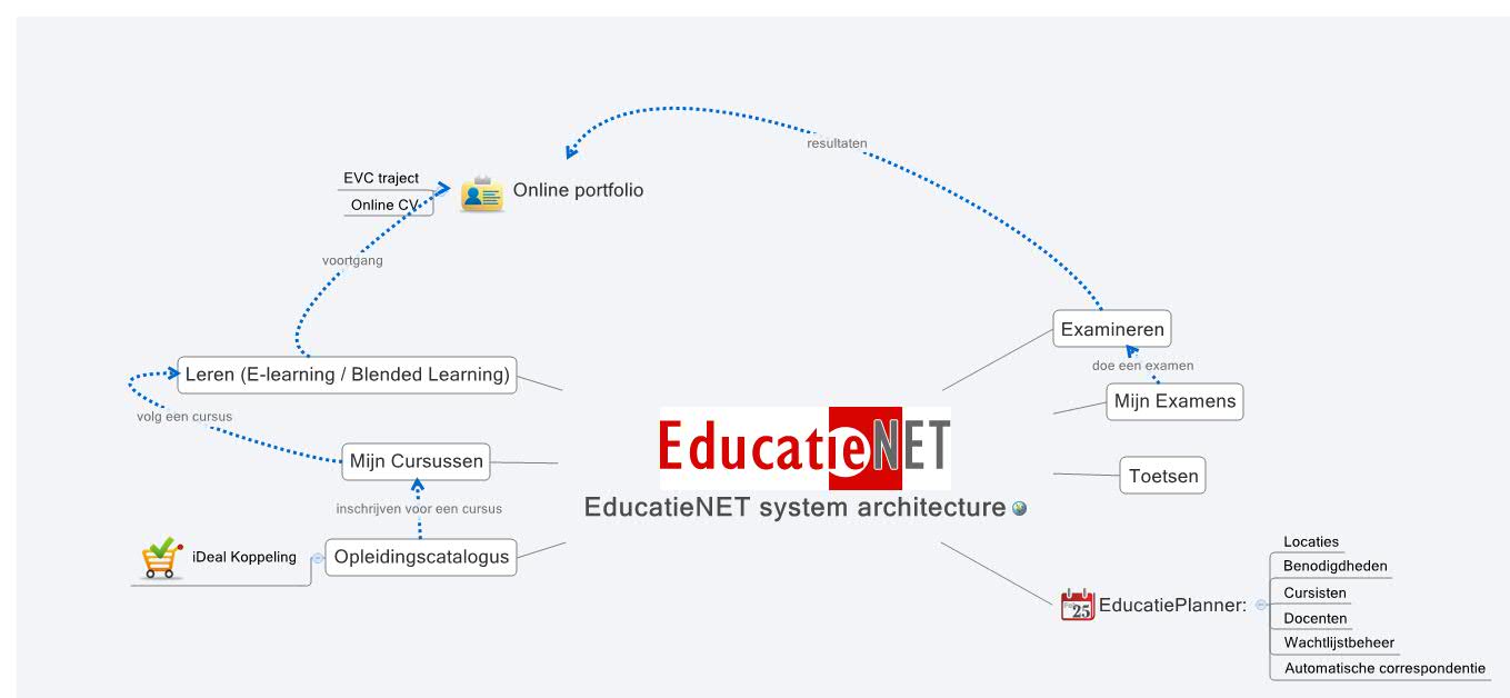 EducatieNET system architecture