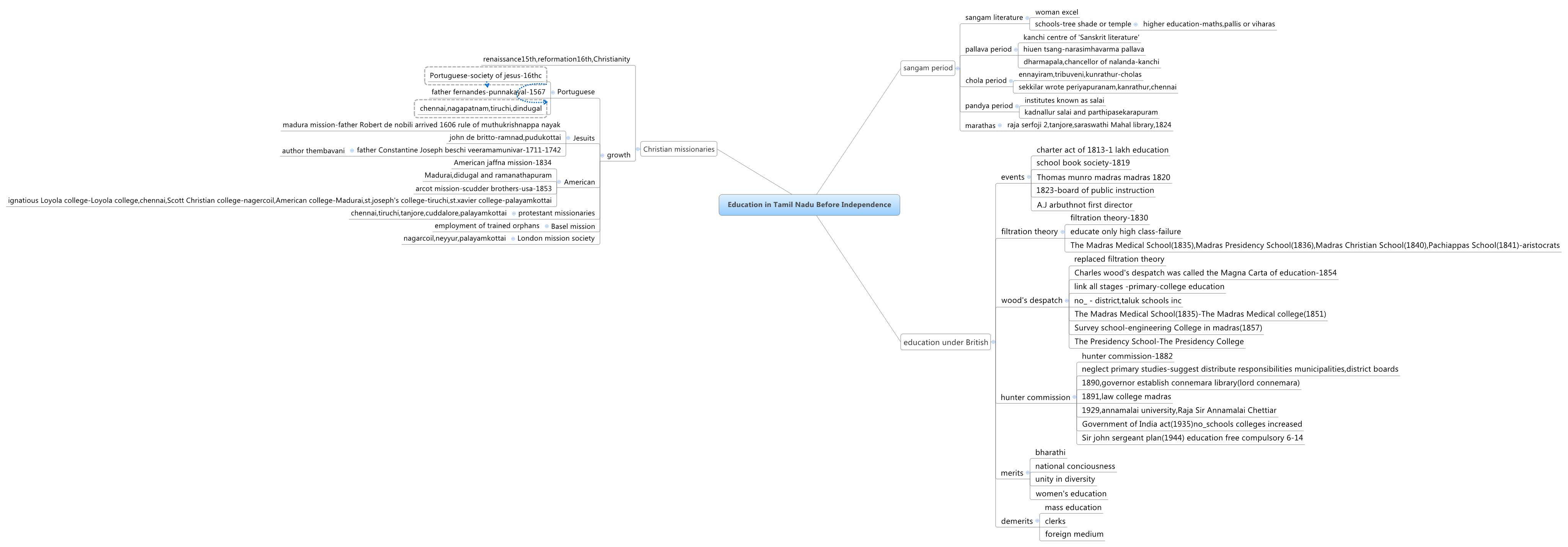 Thumbnail of mind map