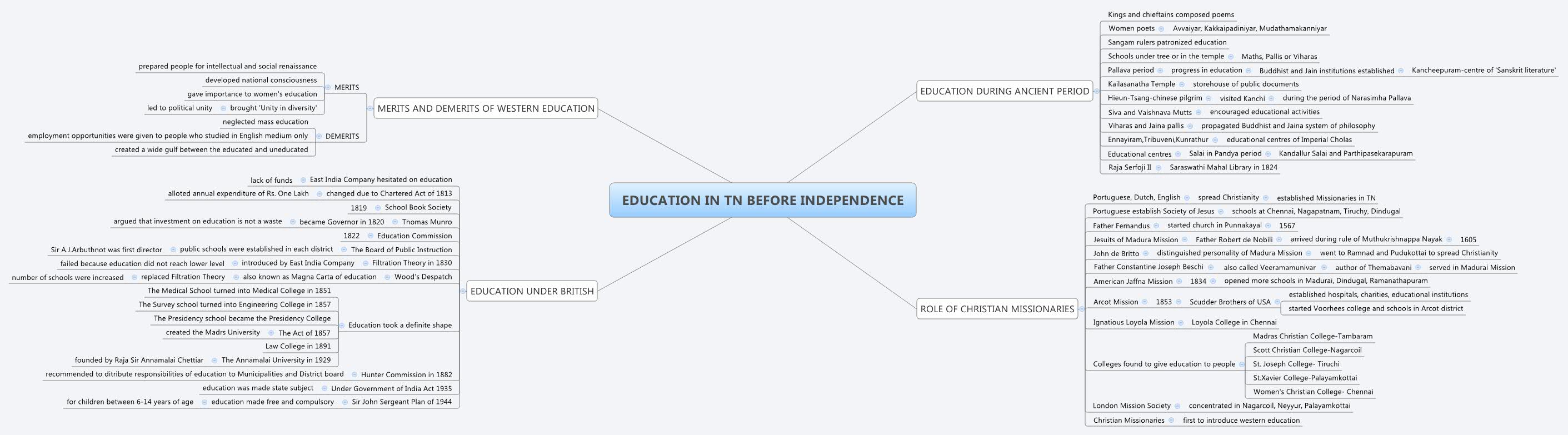 Thumbnail of mind map