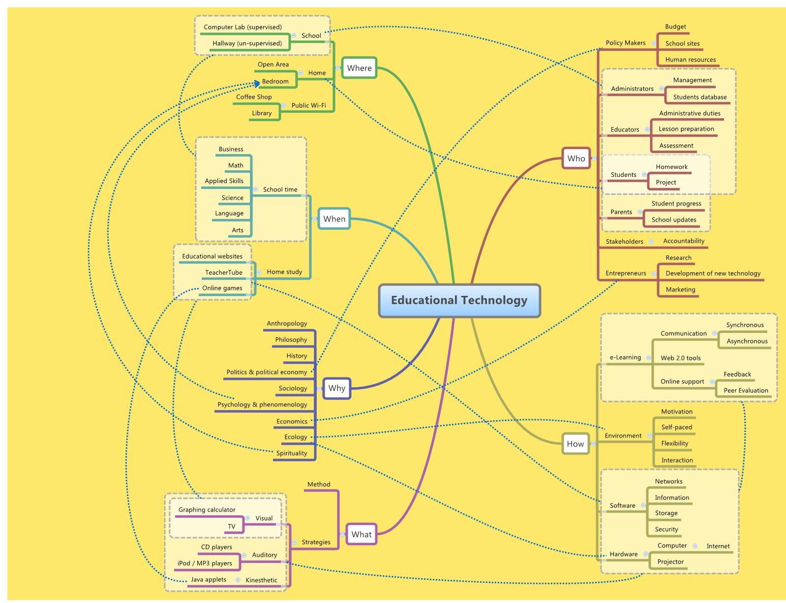 Educational Technology leo_chan_k_w Xmind