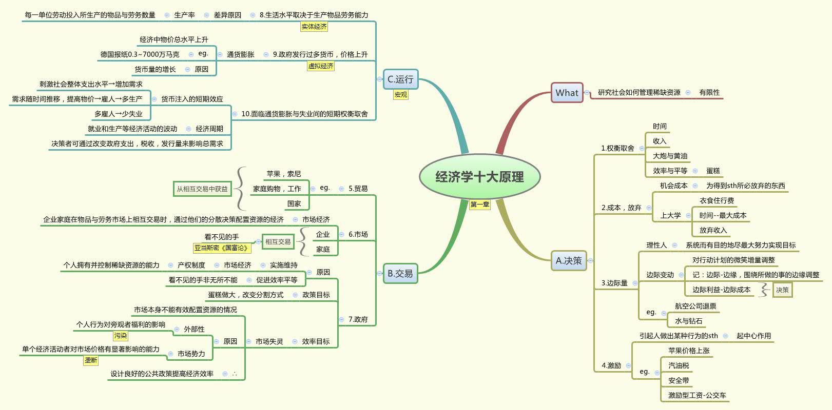 经济学十大原理- Xmind - Mind Mapping App