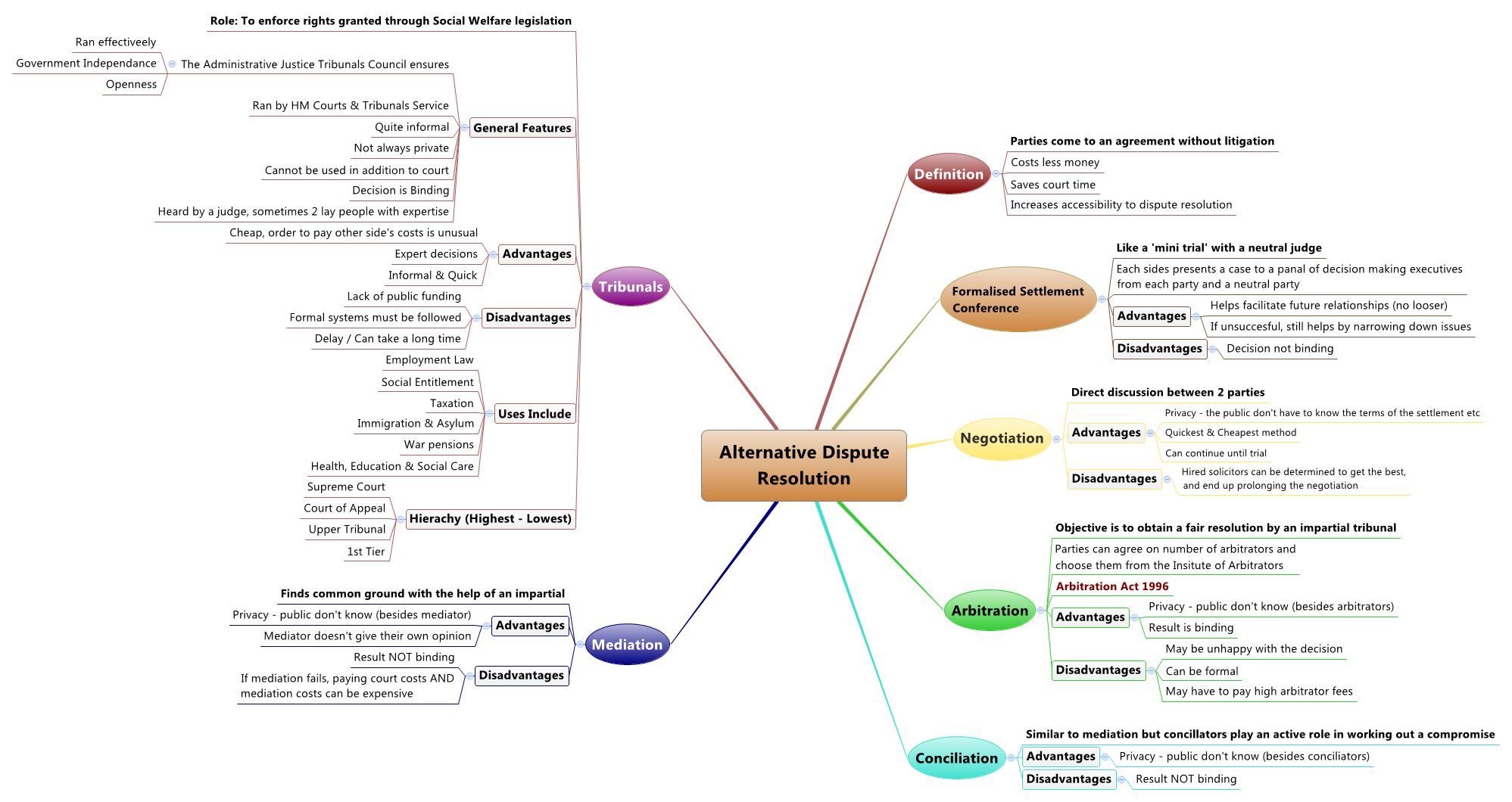  思维导图的缩略图