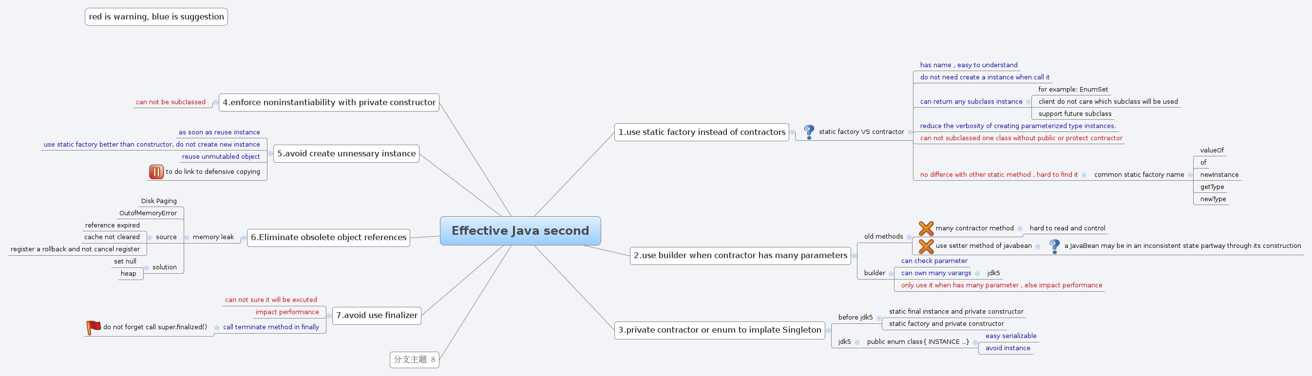 Thumbnail of mind map