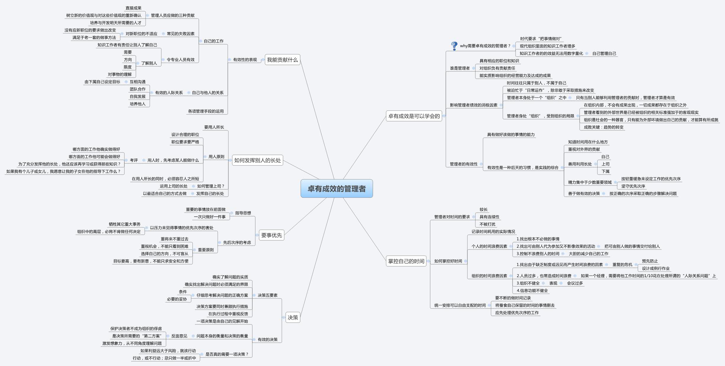 Thumbnail of mind map