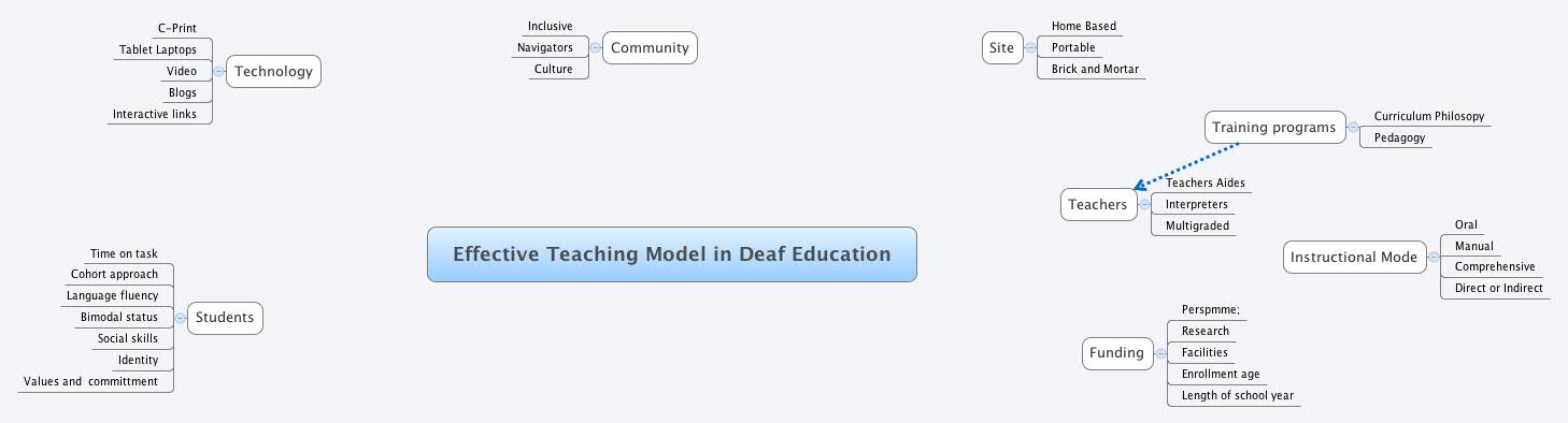 Thumbnail of mind map