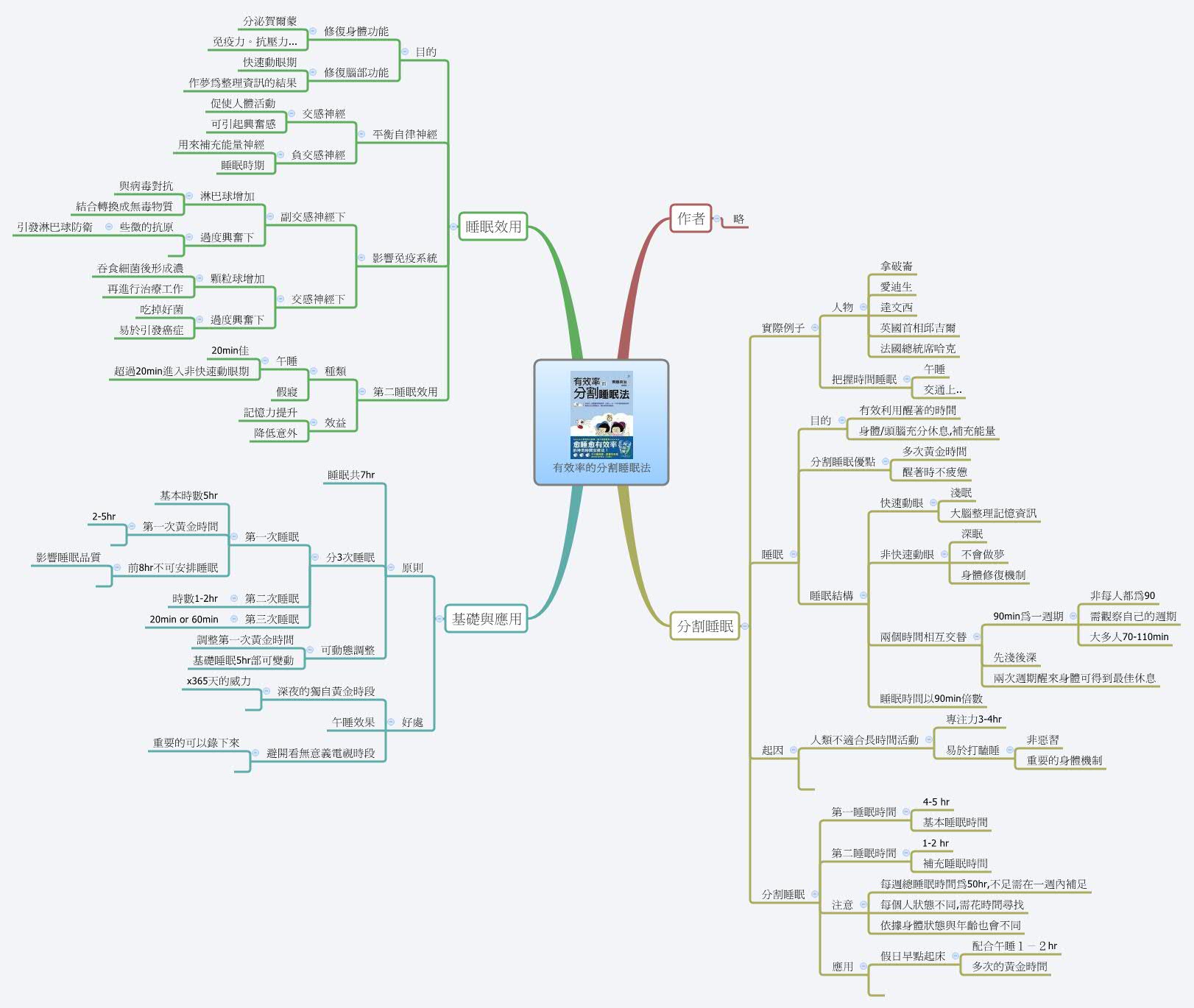 Thumbnail of mind map