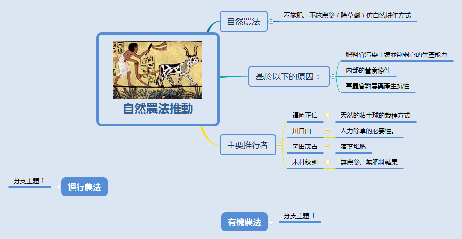 Thumbnail of mind map