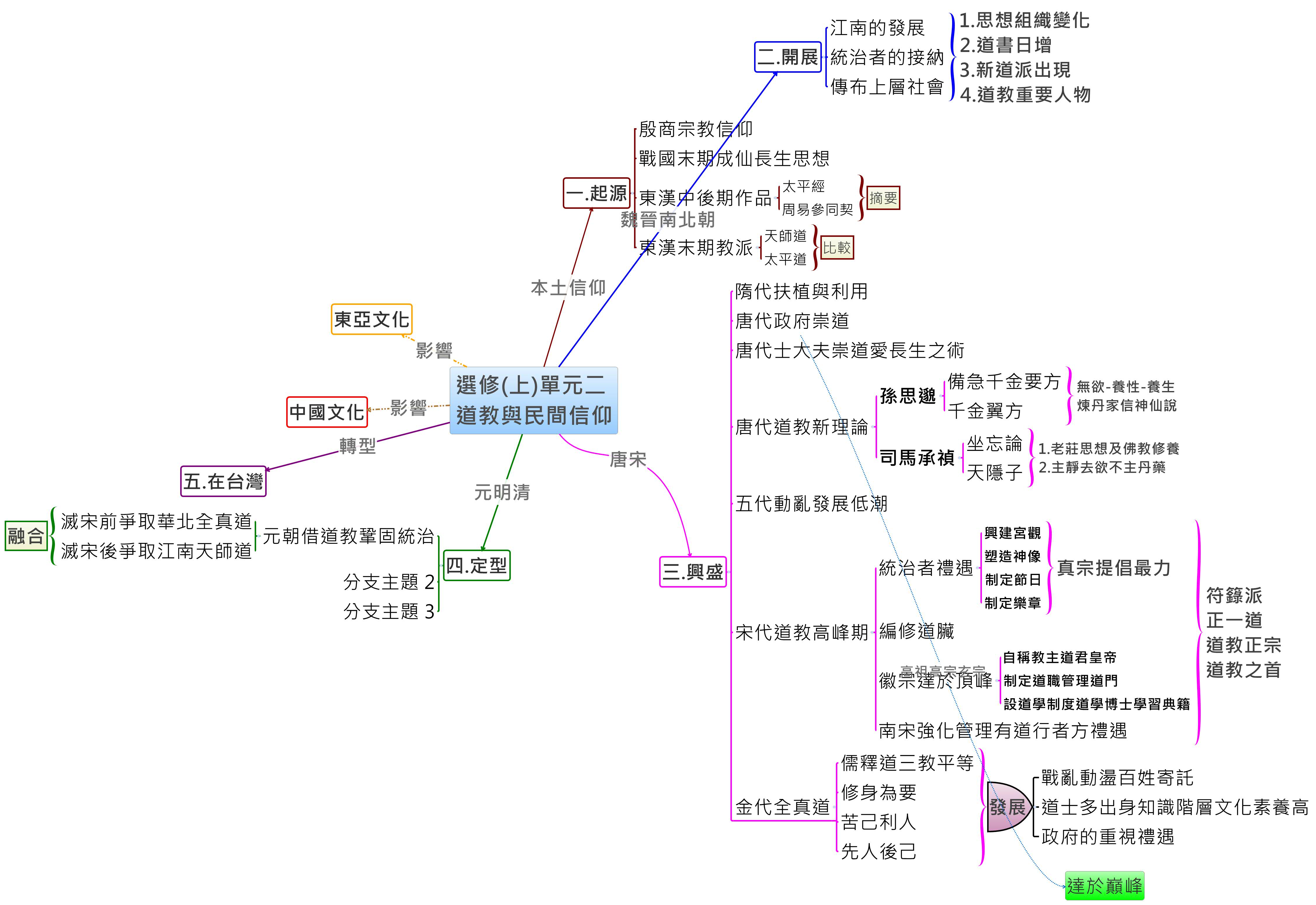 Thumbnail of mind map
