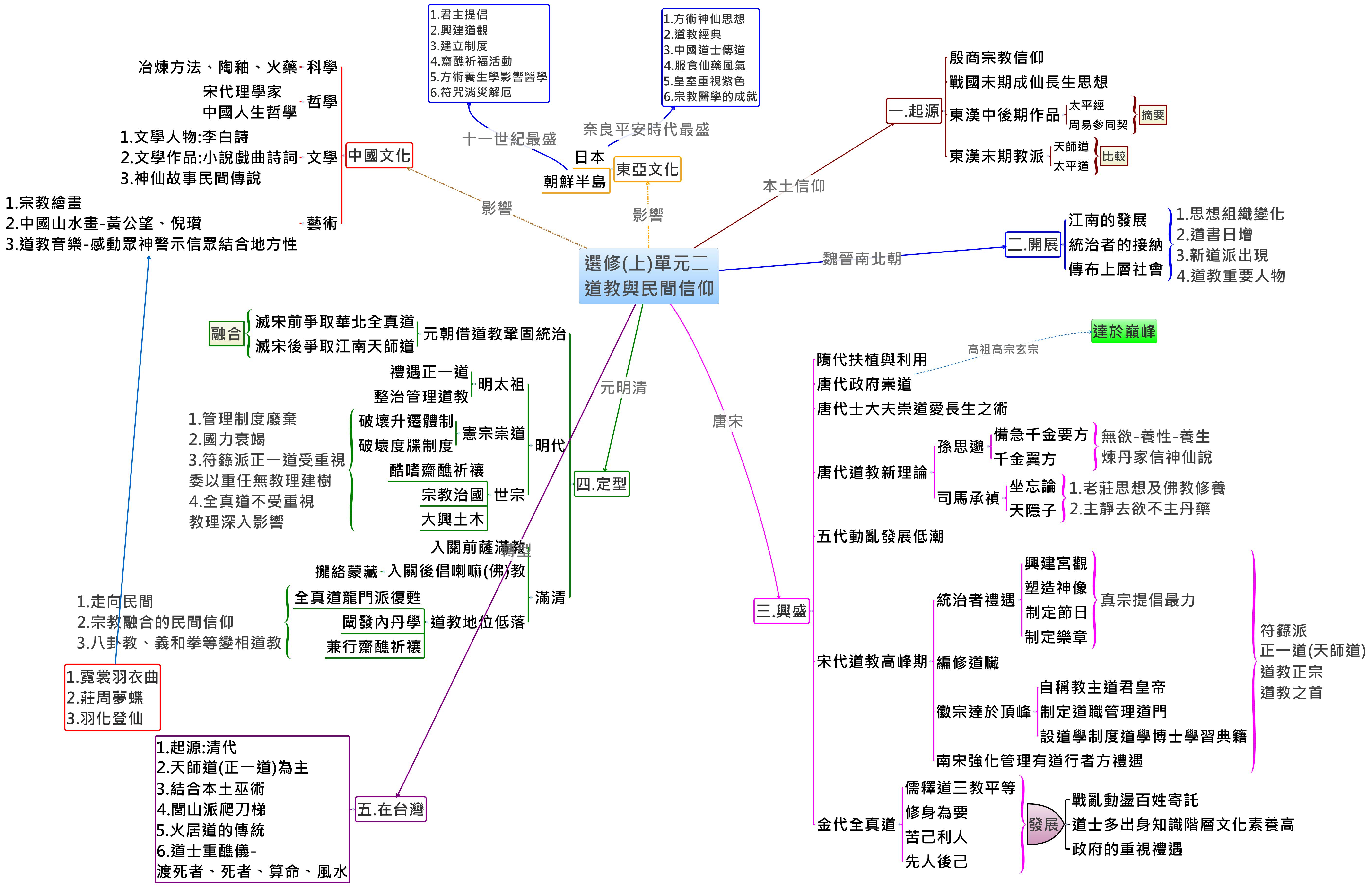 Thumbnail of mind map