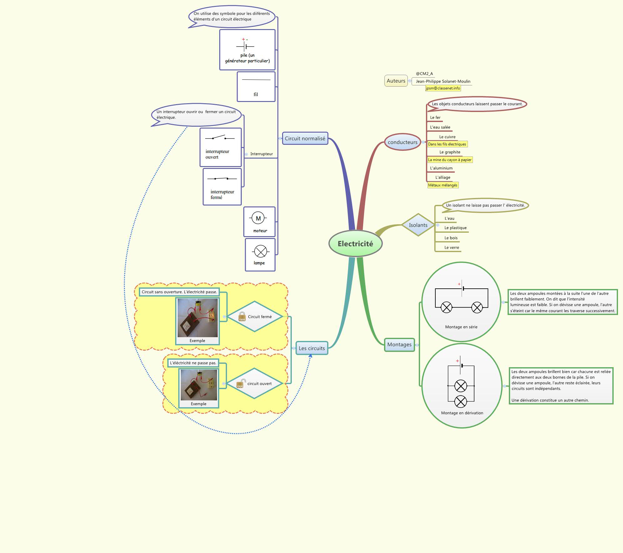 Thumbnail of mind map