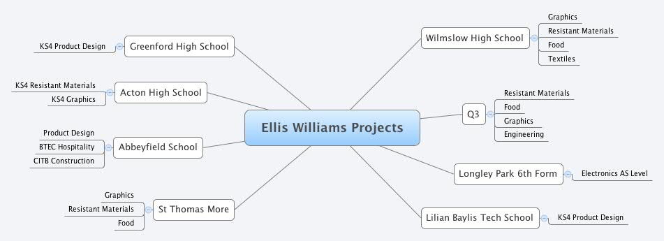 Thumbnail of mind map