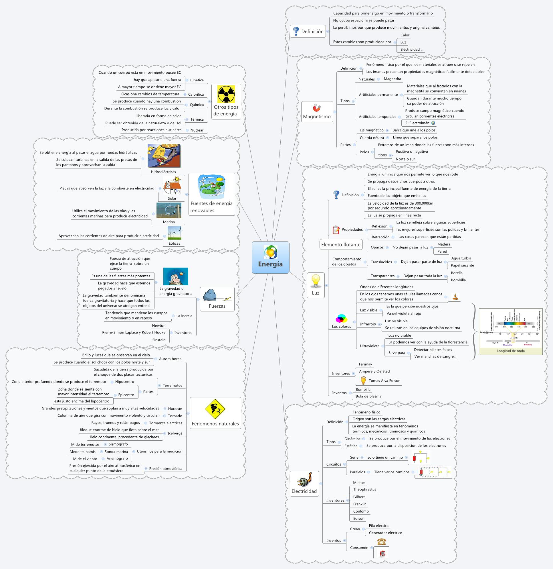 Thumbnail of mind map