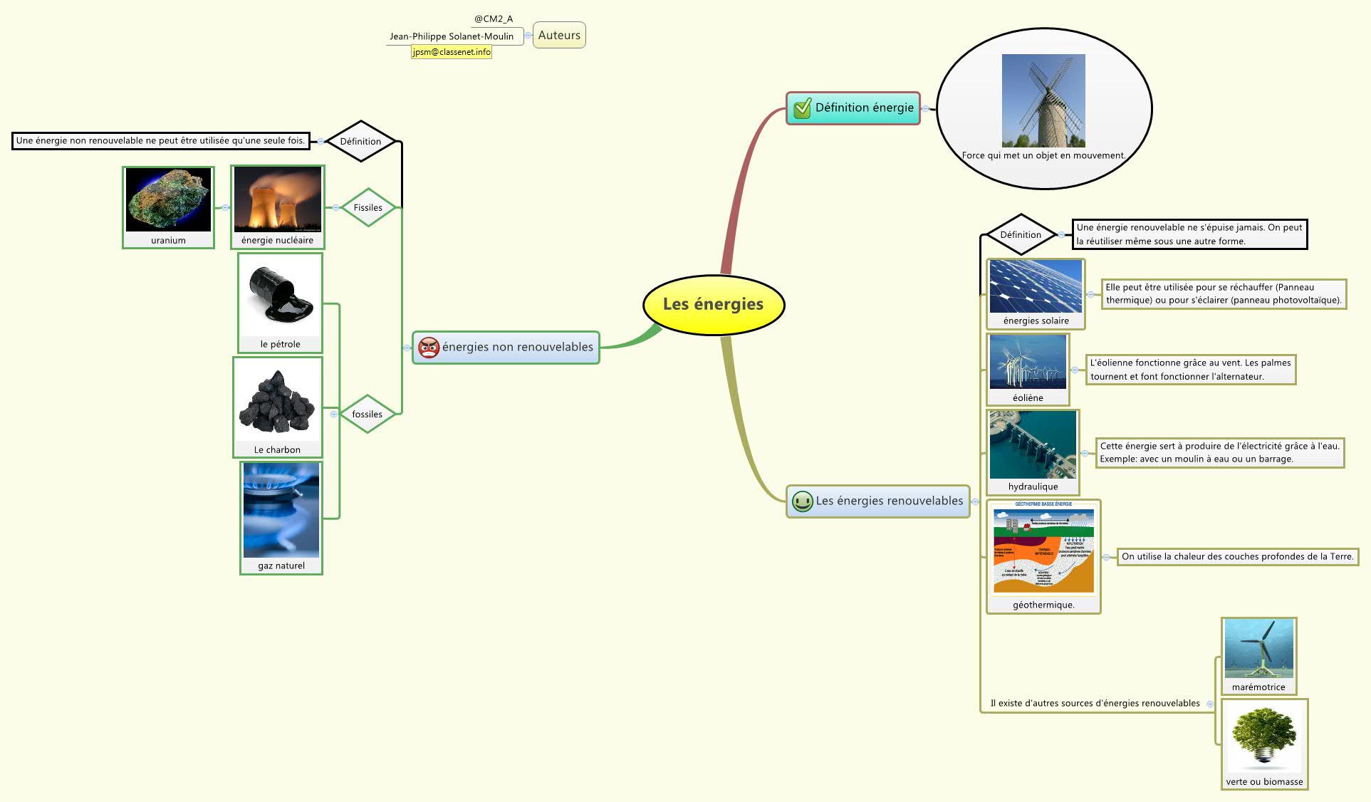 Thumbnail of mind map