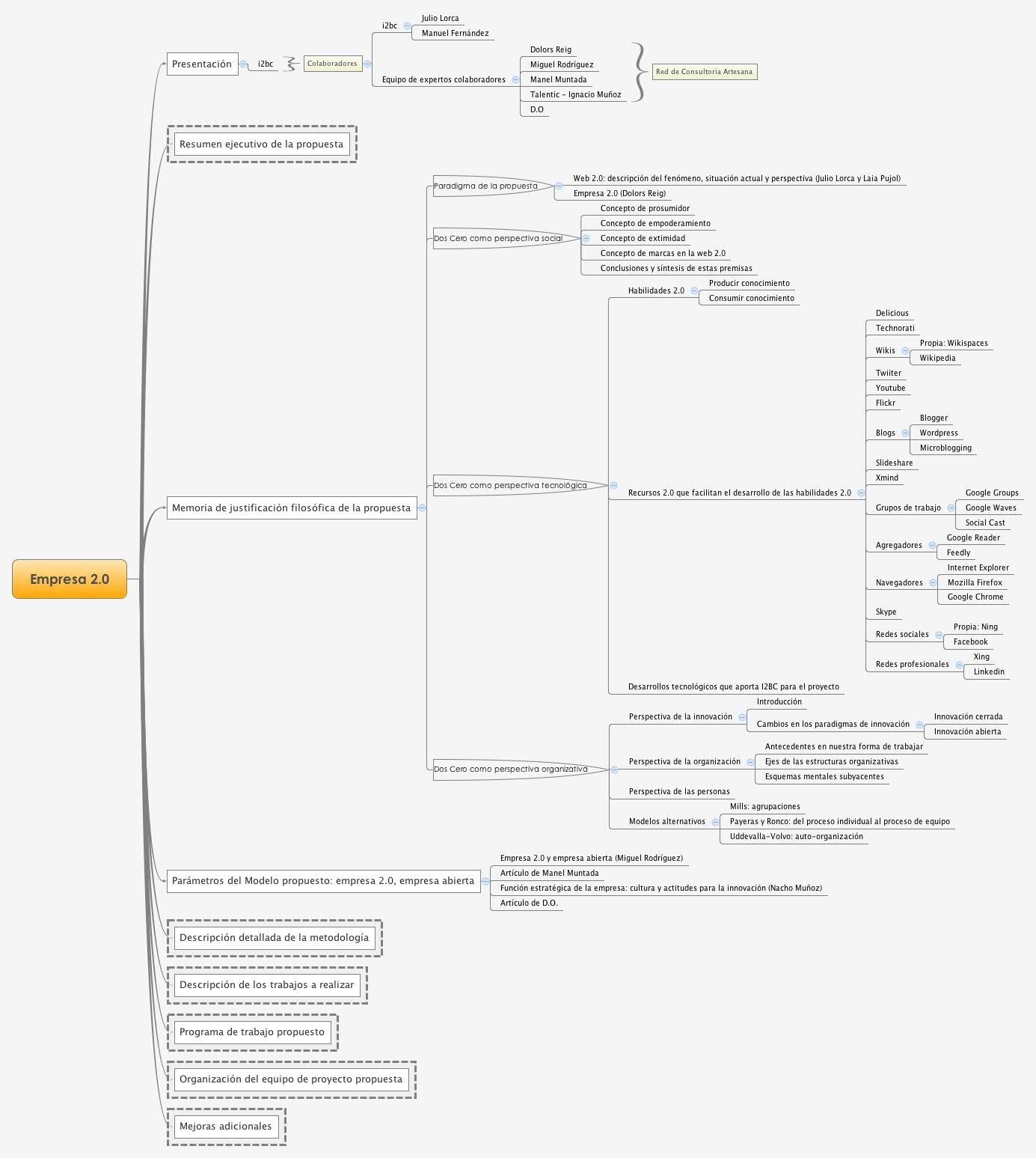 Thumbnail of mind map