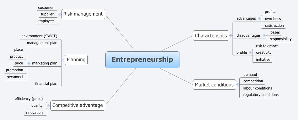 Thumbnail of mind map
