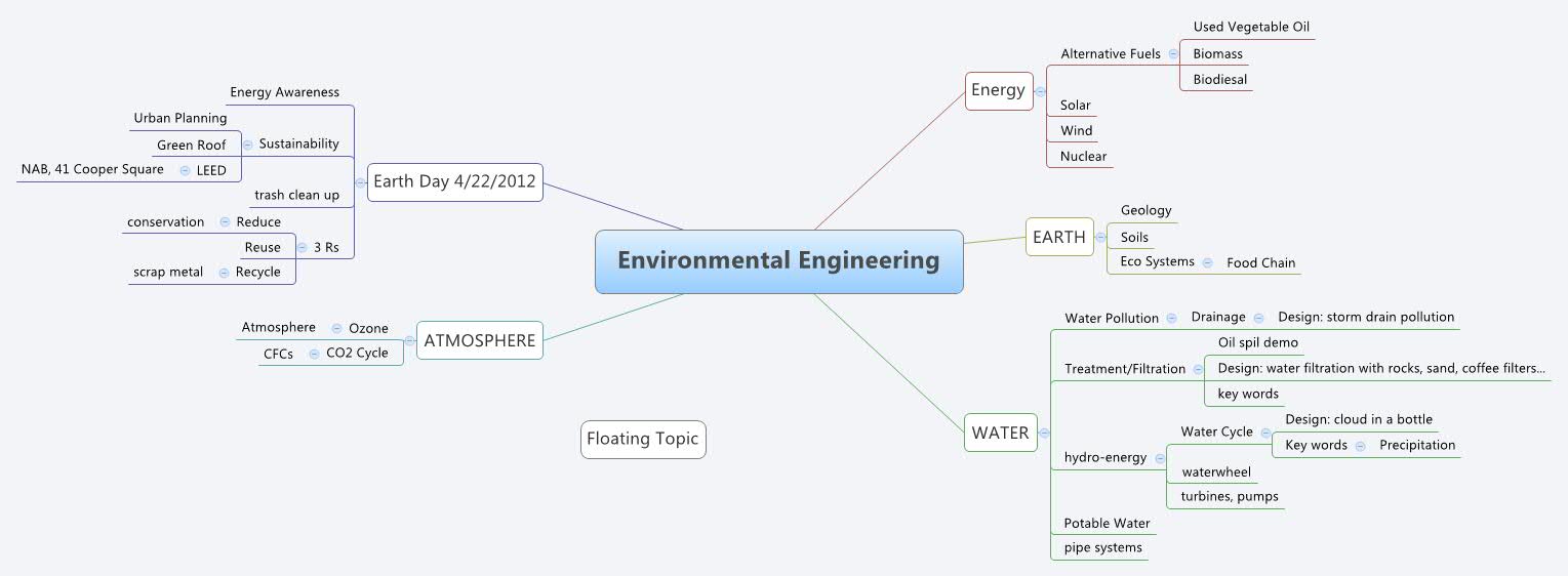 Environmental Engineering - Xmind - Mind Mapping App