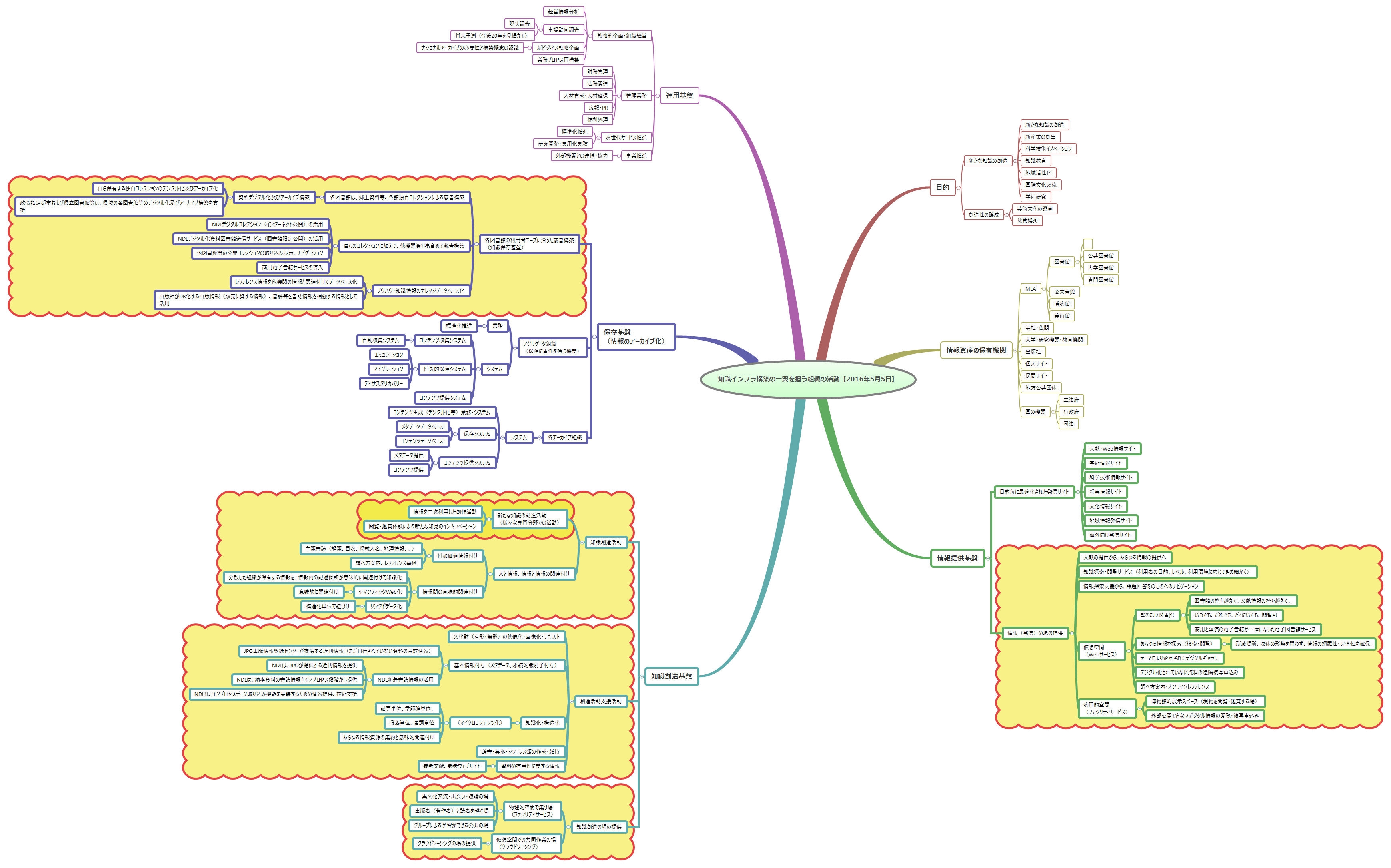 Thumbnail of mind map