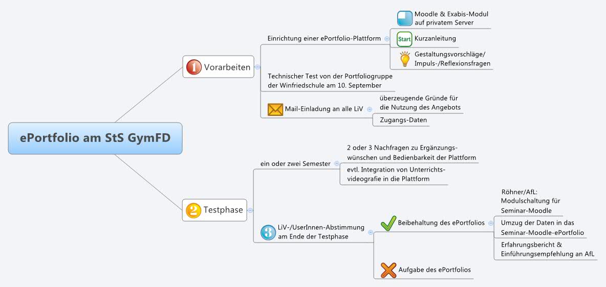 Thumbnail of mind map