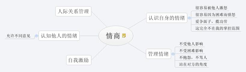 Thumbnail of mind map