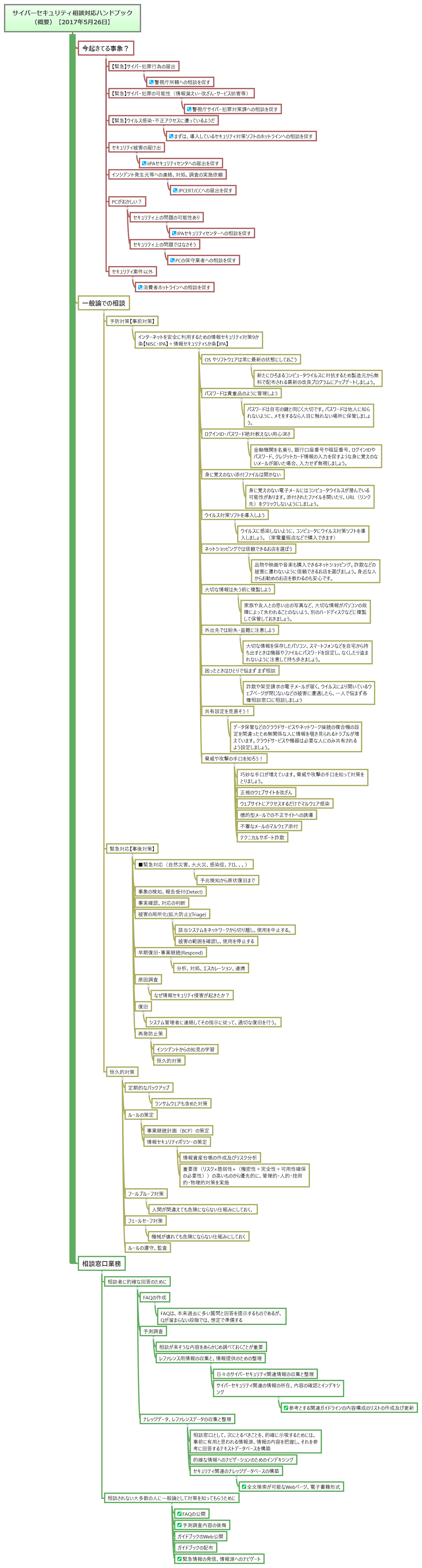 Thumbnail of mind map