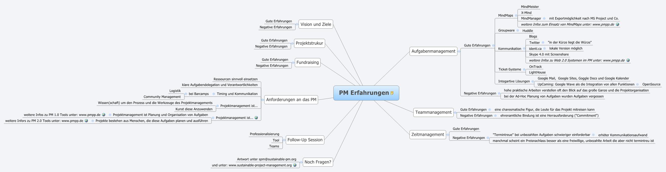 Thumbnail of mind map