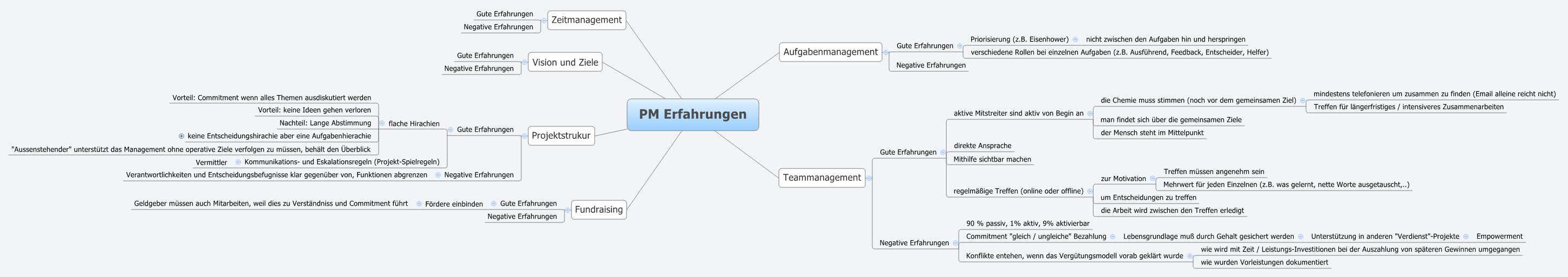 Thumbnail of mind map