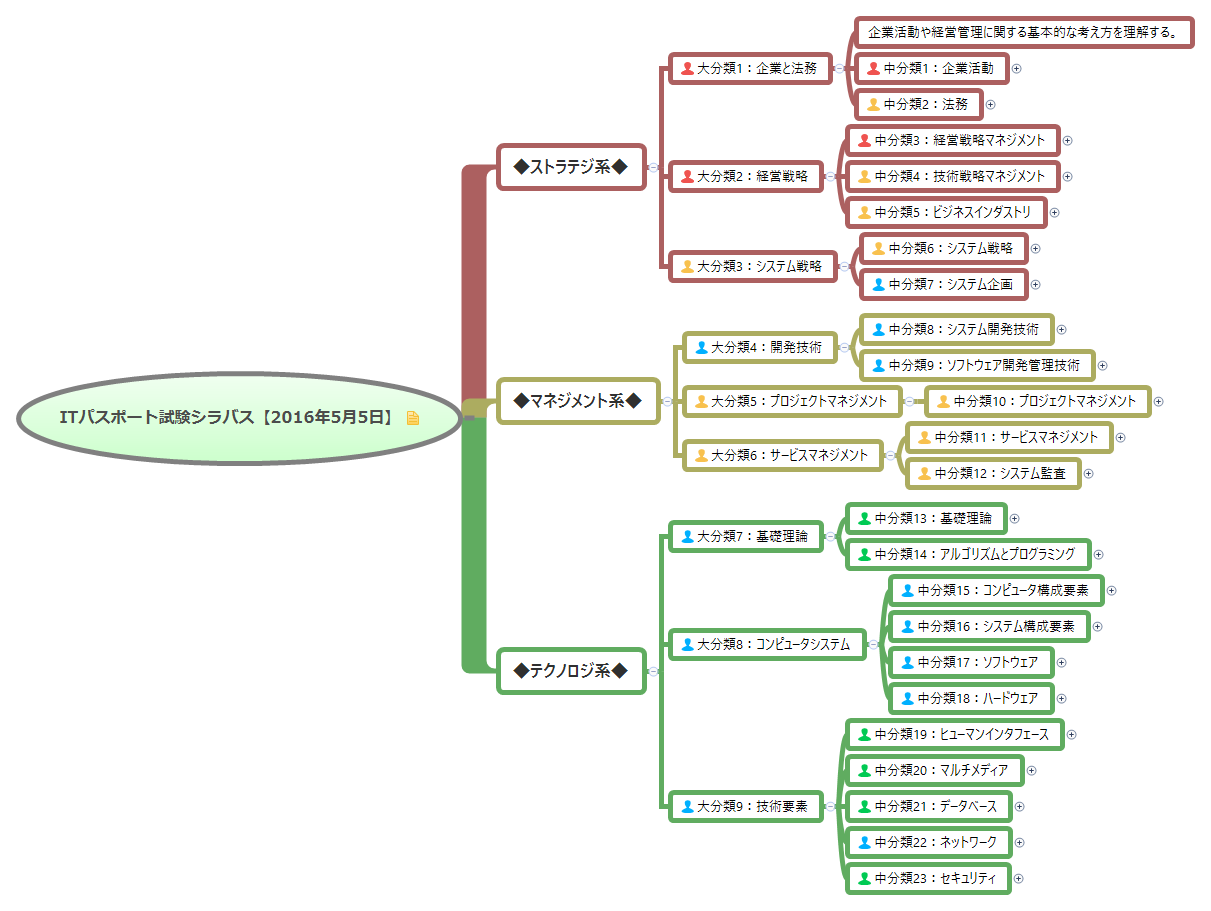 Thumbnail of mind map