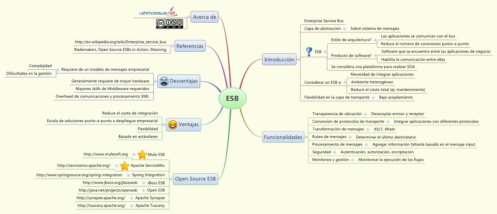 Thumbnail of mind map