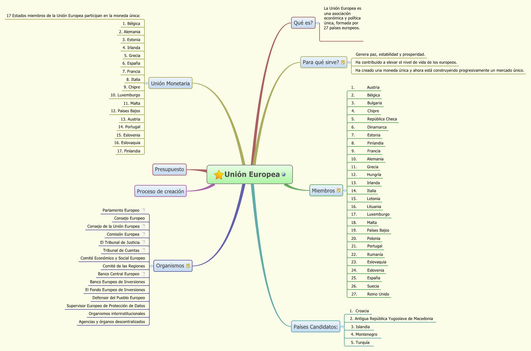 Thumbnail of mind map
