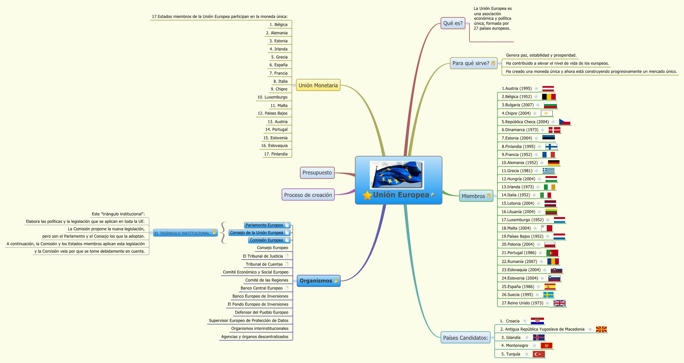 Thumbnail of mind map