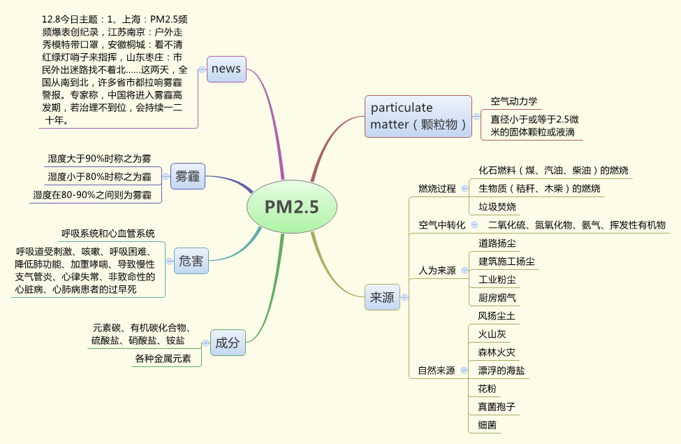  思维导图的缩略图